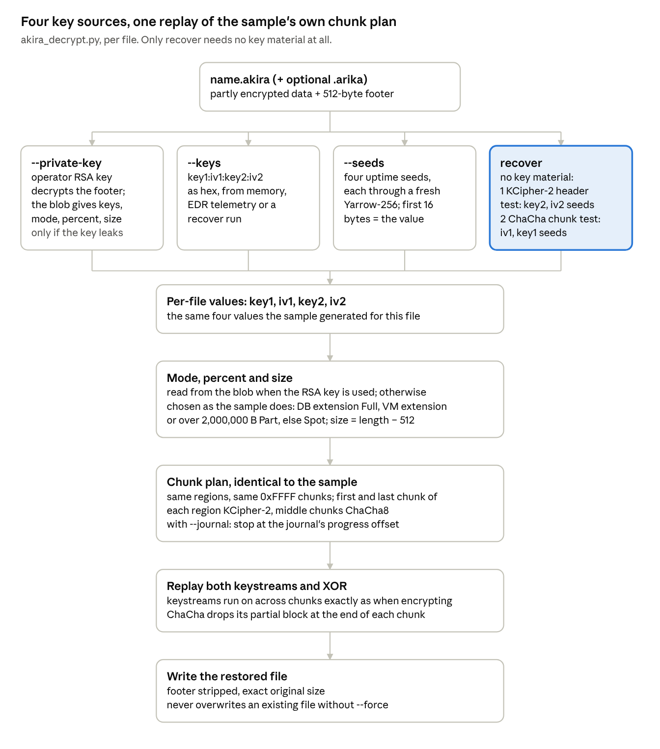 Decryption flow: four key sources (operator private key, raw keys, seeds, or recover with no key material) converge on the same four per-file values, then mode and size, the sample's chunk plan, keystream replay and the restored file