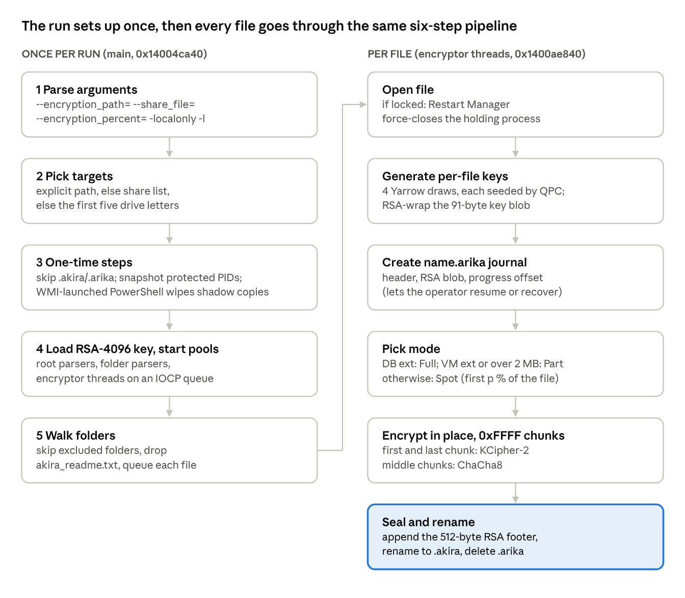 Execution flow: five one-time set-up steps in main at 0x14004ca40, then a six-step pipeline per file in the encryptor threads at 0x1400ae840