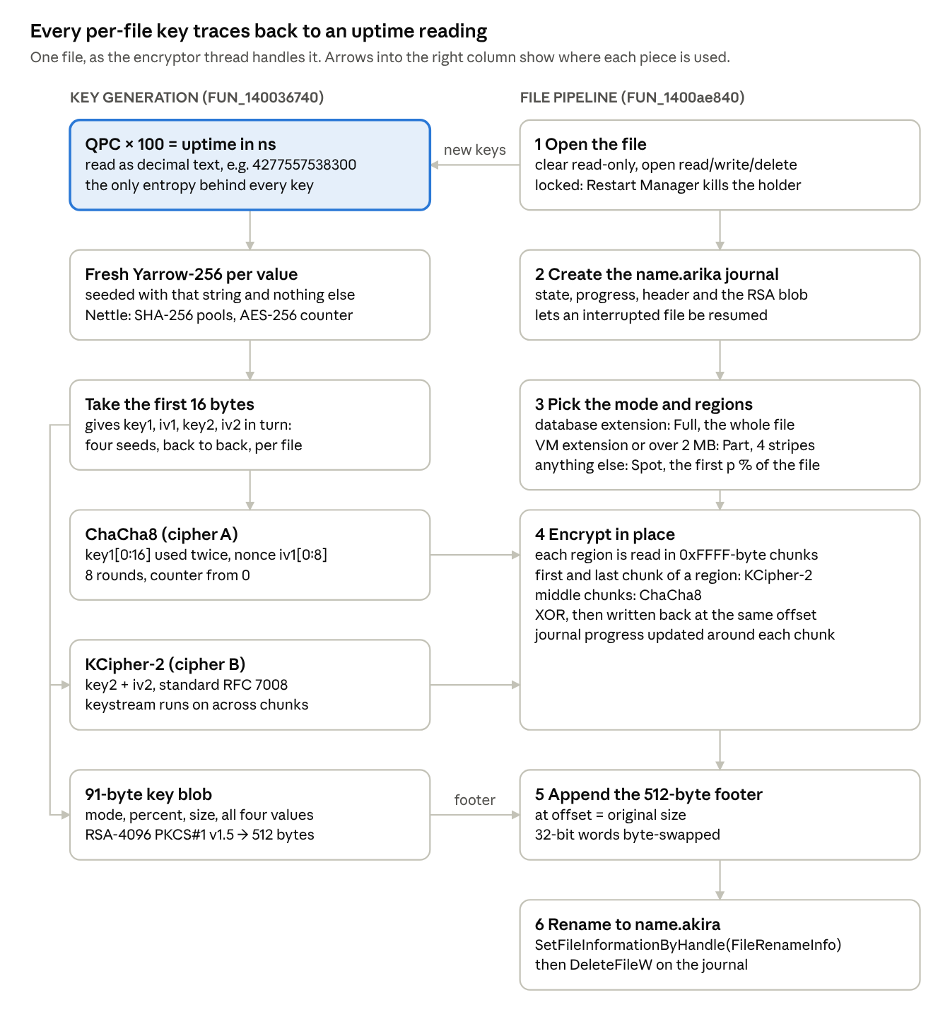 Encryption flow: key generation and the 6-step file pipeline