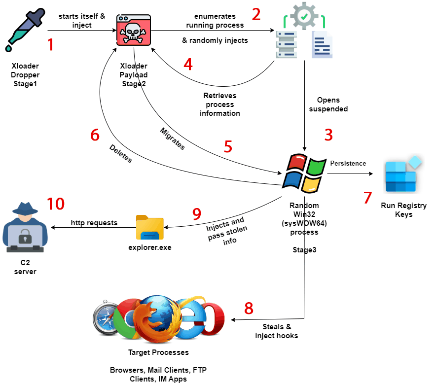 XLoader 4.3 attack chain